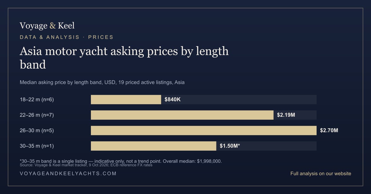Bar chart showing median asking price by length band for 18-35 m motor yachts in Asia: 18-22 m (n=6) $840,000; 22-26 m (n=7) $2.19 million; 26-30 m (n=5) $2.70 million; 30-35 m (n=1, indicative only) $1.50 million
