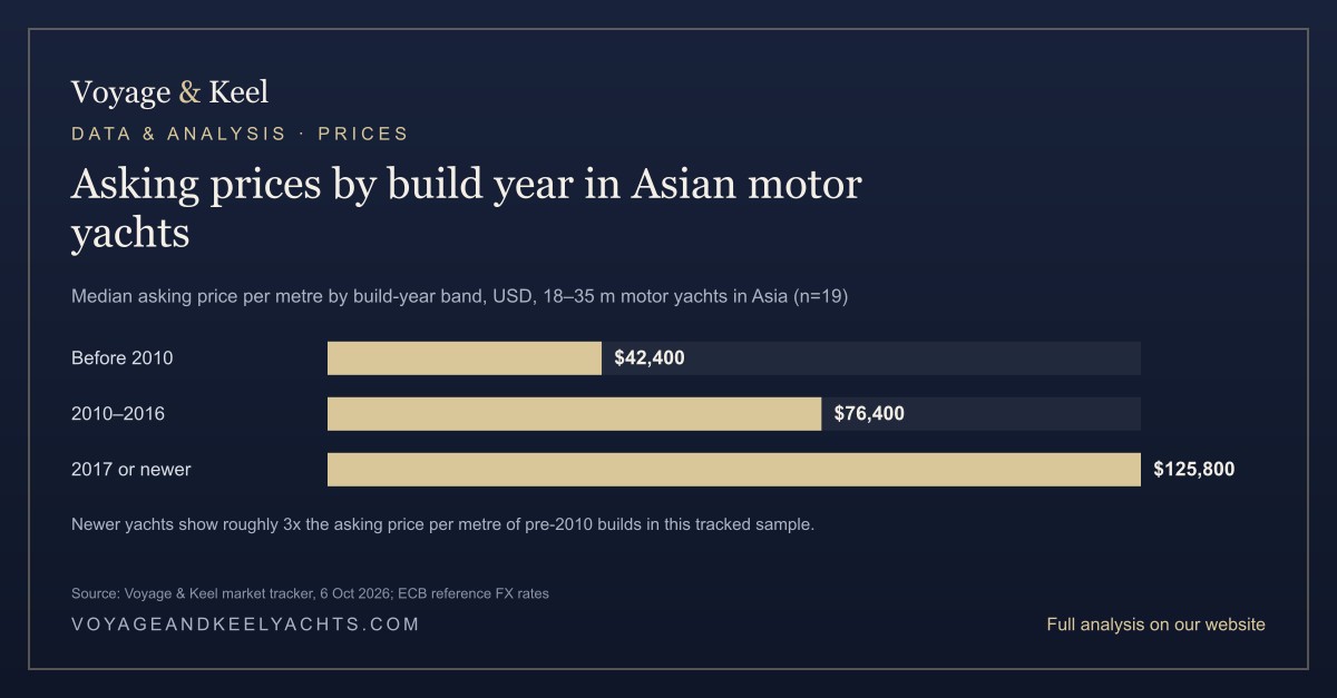 Bar chart showing median asking price per metre by build-year band for 18-35 m motor yachts in Asia: before 2010 (n=5) $42,400 per metre; 2010-2016 (n=9) $76,400 per metre; 2017 or newer (n=5) $125,800 per metre